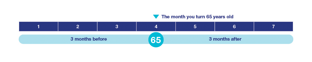 Your IEP includes your 65th birthday month, the 3 months before and the 3 months after.