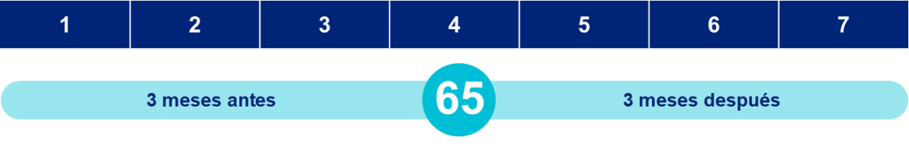 Su IEP incluye el mes de su 65.º cumpleaños, los 3 meses anteriores y los 3 meses posteriores.